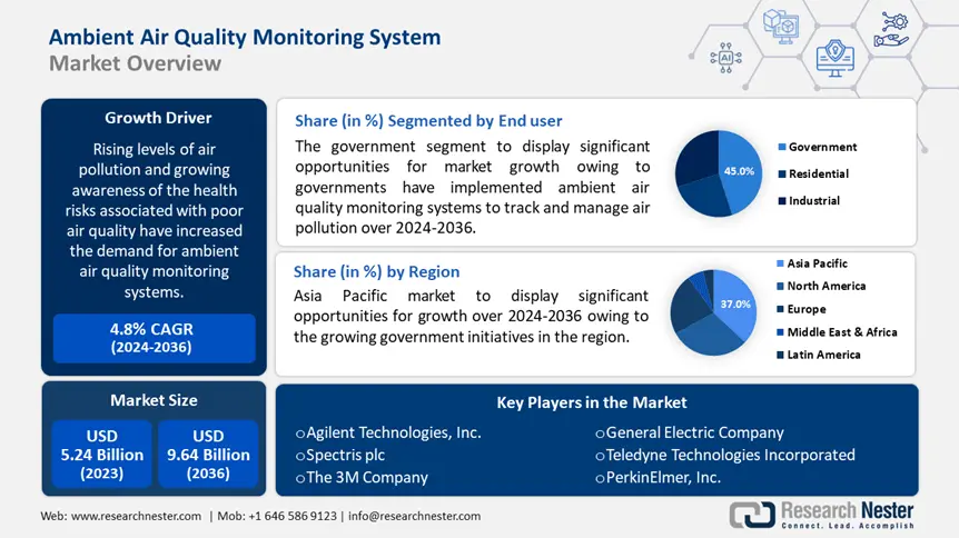 Ambient Air Quality Monitoring System Market Overview